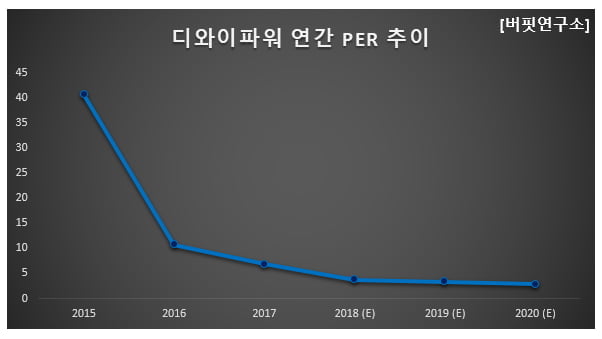 디와이파워 연간 PER 추이