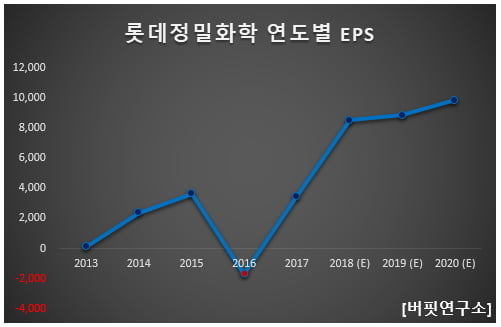 롯데정밀화학 연도별 EPS