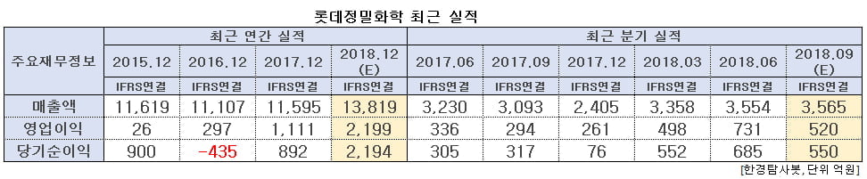 롯데정밀화학 최근 실적