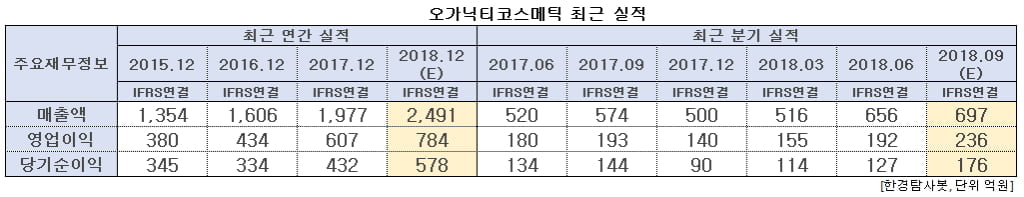 오가닉티코스메틱 최근 실적