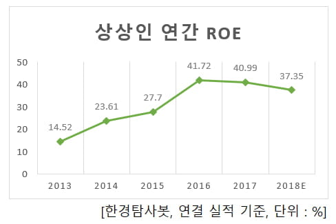 상상인 연간 ROE