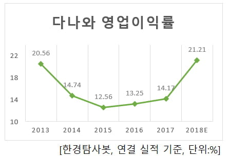 다나와 연간 영업이익률