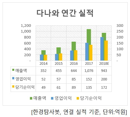 다나와 연간 실적