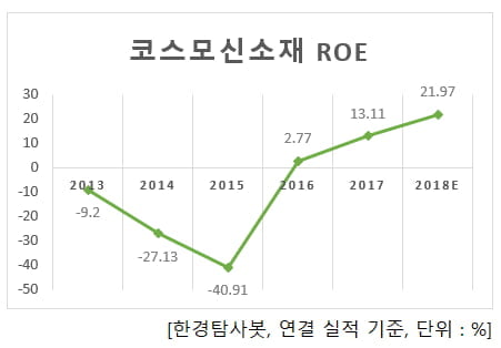 코스모신소재 연간 ROE