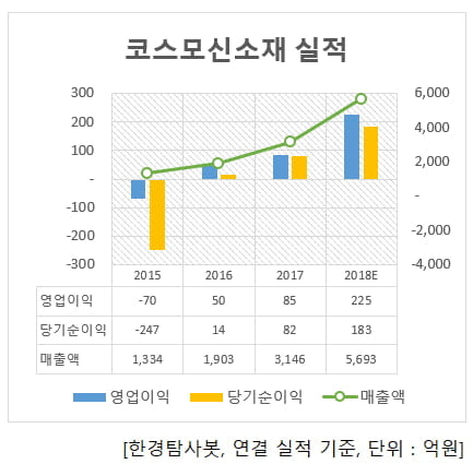 코스모신쇄 연간 실적