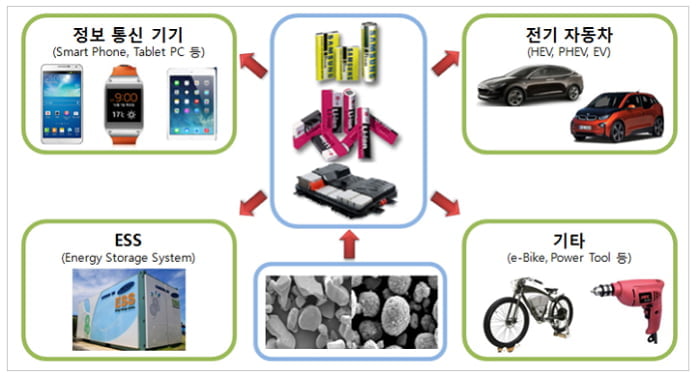 코스모신소재 양극활 물질