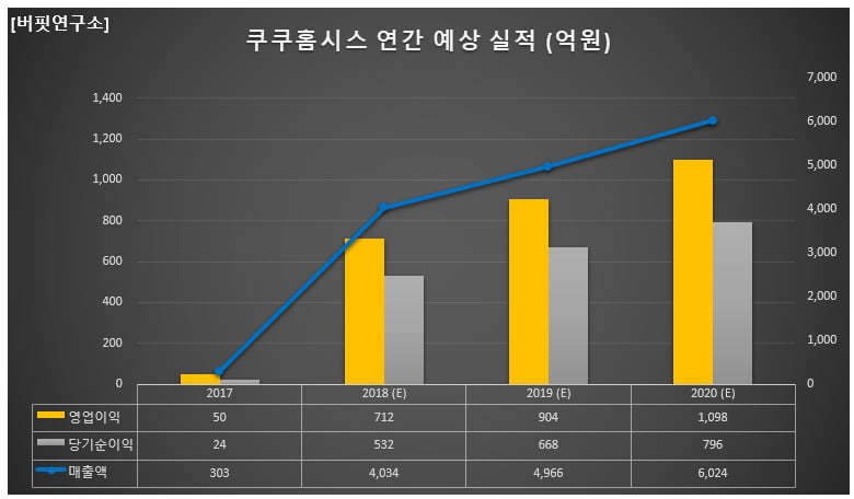 쿠쿠홈시스 연간 예상 실적 (억원)