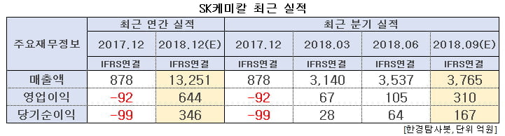 SK케미칼 최근 실적