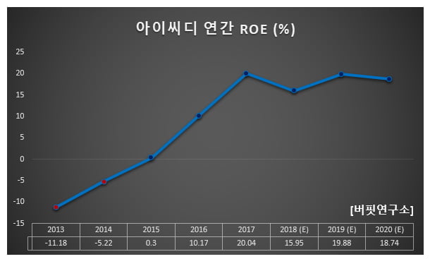 아이씨디 연간 ROE (%)