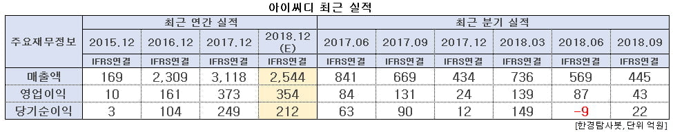 아이씨디 최근 실적