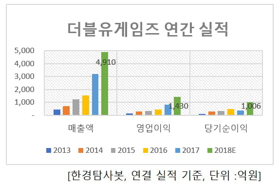 더블유게임즈 연간 실적