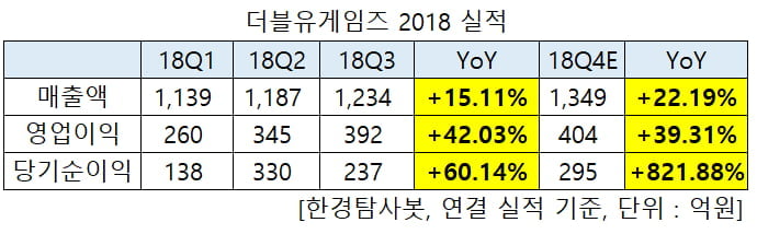 더블유게임즈 2018 실적