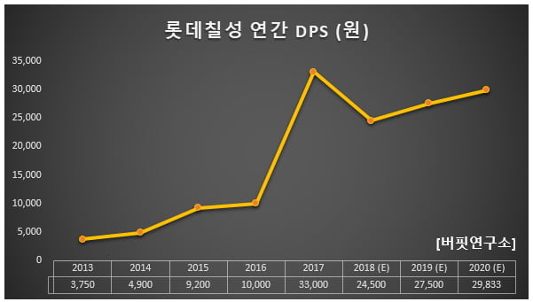 롯데칠성 연간 DPS (원)