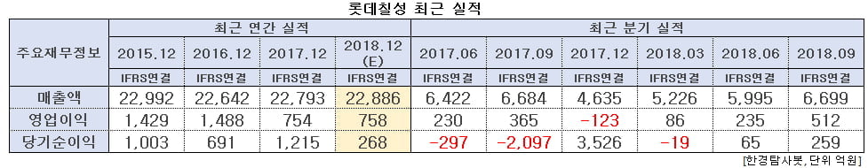 롯데칠성 최근 실적