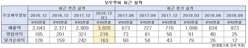 모두투어 최근 실적