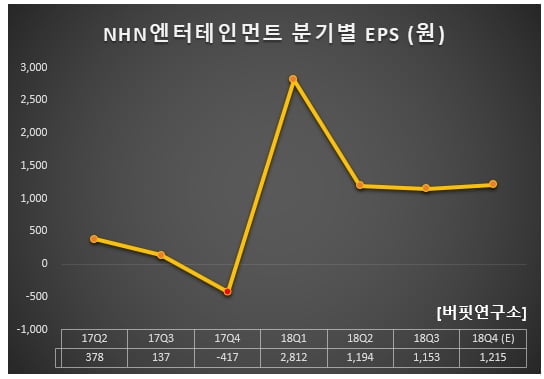 NHN엔터테인먼트 분기별 EPS (원)