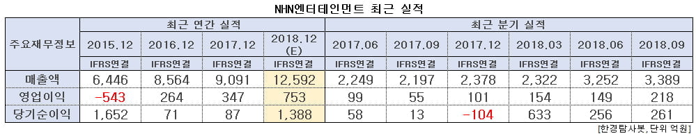 NHN엔터테인먼트 최근 실적