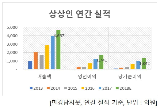 상상인 연간 실적