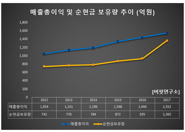 지투알 매출총이익 및 순현금 보유량 추이 (억원)