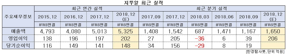 지투알 최근 실적