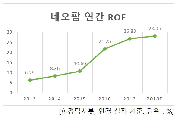 네오팜 연간 ROE