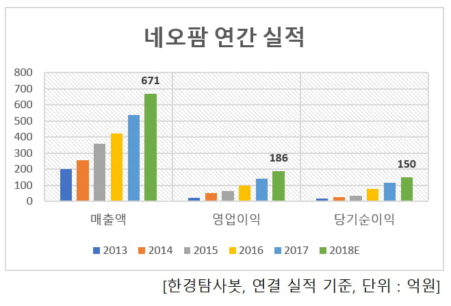 네오팜 연간 실적