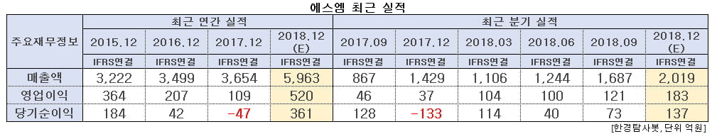 에스엠 최근 실적