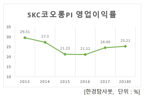 SKC코오롱PI 연간 영업이익률
