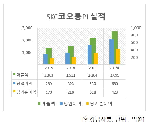 SKC코오롱PI 연간 실적