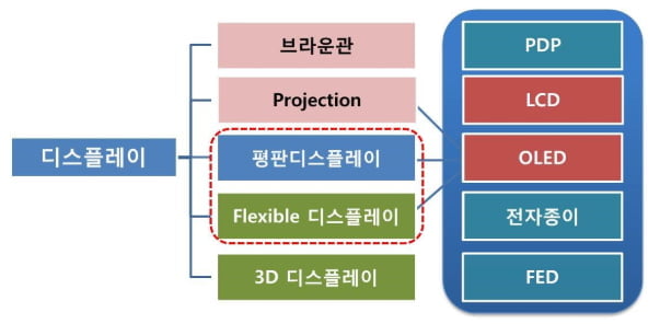 디스플레이 종류