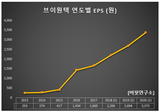 브이원텍 연도별 EPS (원)