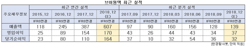 브이원텍 최근 실적