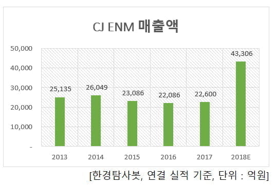 CJ ENM 매출액