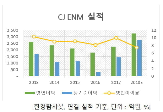 CJ ENM 실적