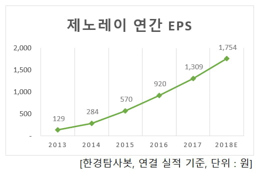 제노레이 연간 EPS