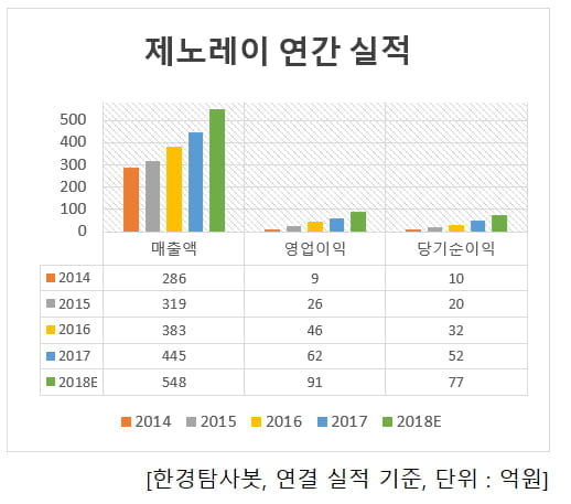 제노레이 연간 실적