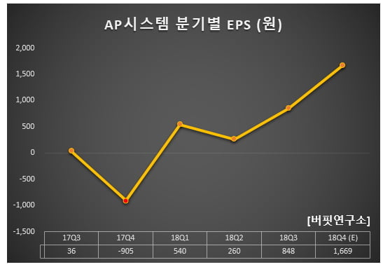 AP시스템 분기별 EPS (원)