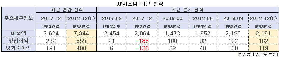 AP시스템 최근 실적