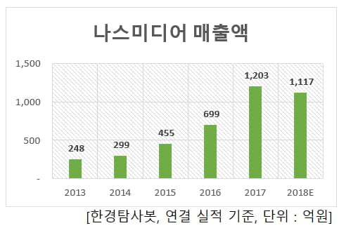 나스미디어 매출액