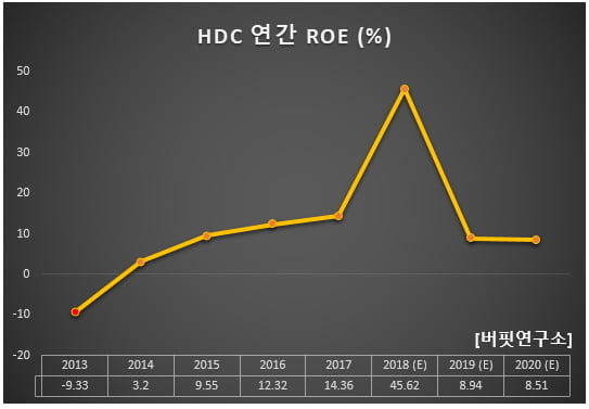 HDC 연간 ROE (%)