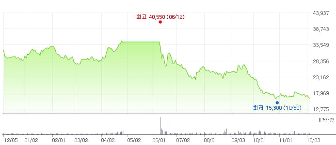 HDC 최근 1년간 주가 추이