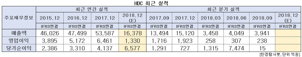 HDC 최근 실적