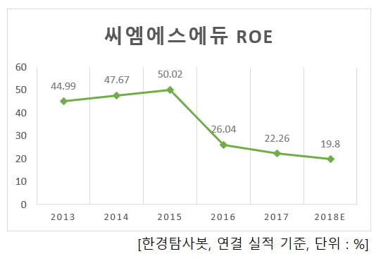 씨엠에스에듀 ROE