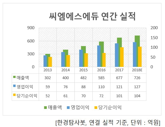 씨엠에스에듀 실적