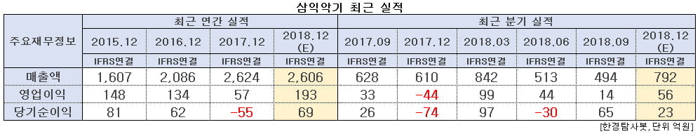 삼익악기 최근 실적