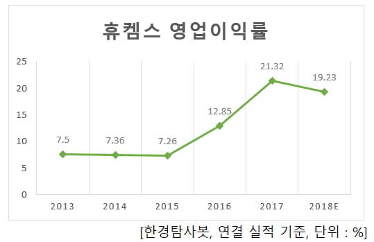 휴켐스 영업이익률