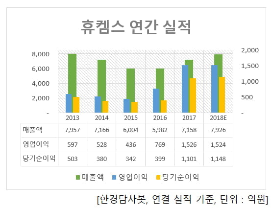 휴켐스 실적