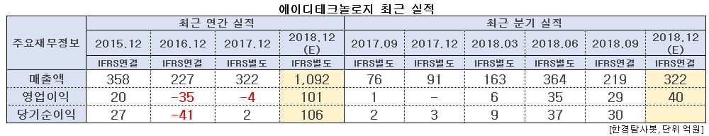 에이디테크놀로지 최근 실적