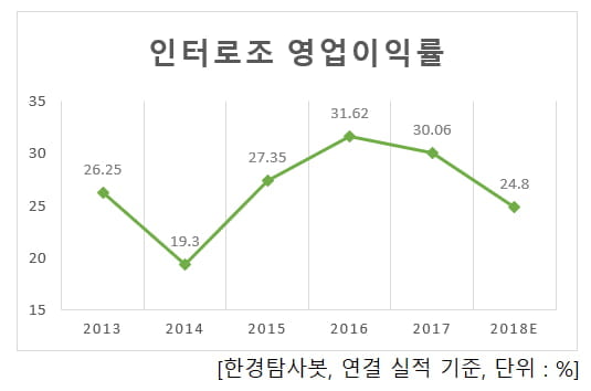 인터로조 영업이익률