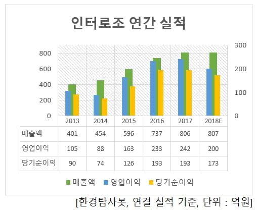 인터로조 실적